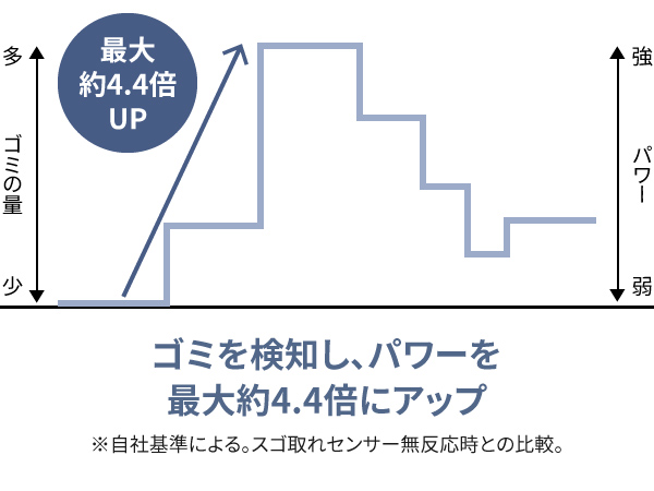 見えないゴミも逃がさない