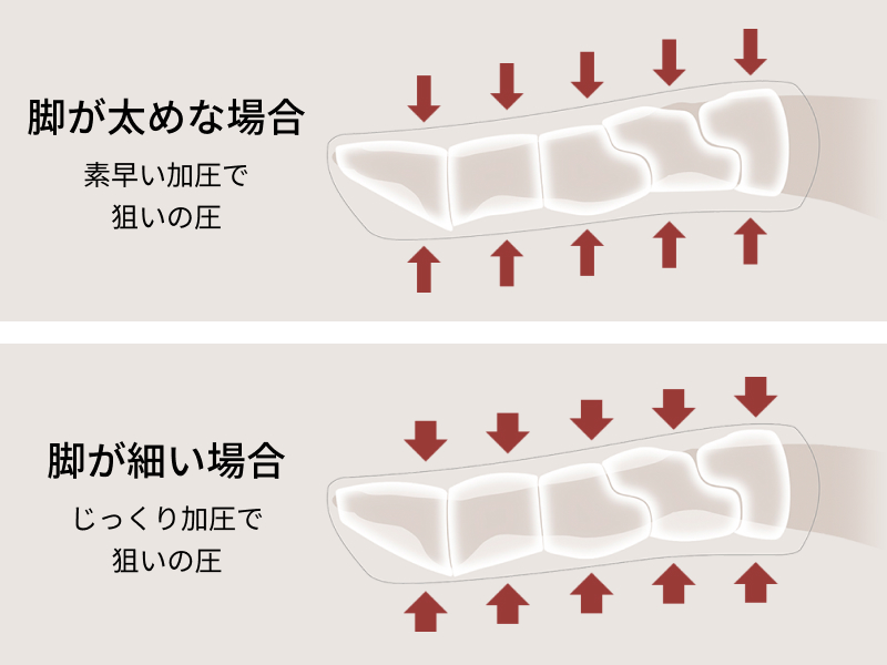 脚の太さに合わせて、プロに学んだ圧力と時間でAI*制御