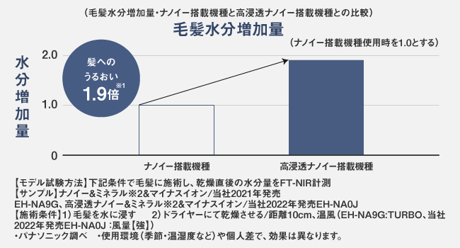 高浸透ナノイーで髪へのうるおい1.9倍