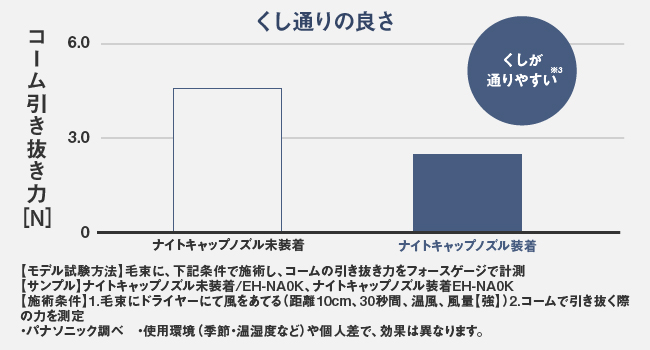 くし通りの良さもアップ