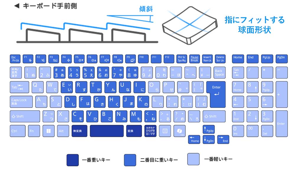軽いタッチや高速タイピングでも入力抜けが少ない高レスポンスキーボードにより快適な文字入力を実現