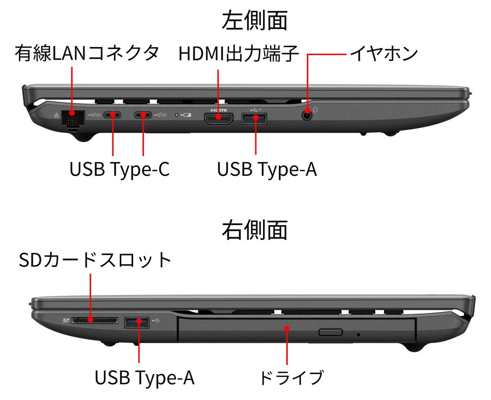 各種USBはもちろん、有線LANやSDカードまで、メインパソコンにふさわしい充実のインターフェースを装備