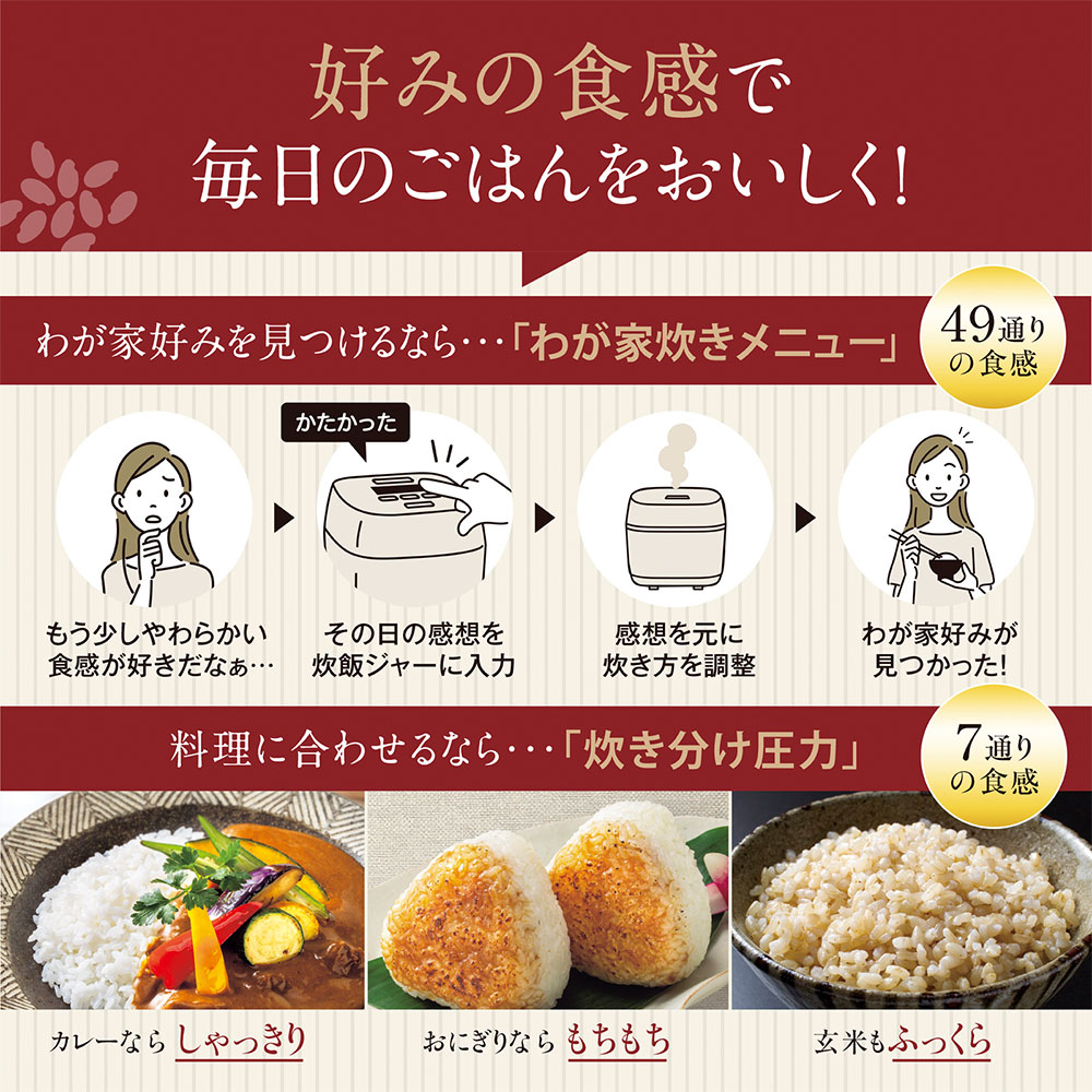 好みの食感で毎日のごはんをおいしく！ わが家好みを見つけるなら…「わが家炊きメニュー」49通りの食感 料理に合わせるなら…「炊き分け圧力」7通りの食感