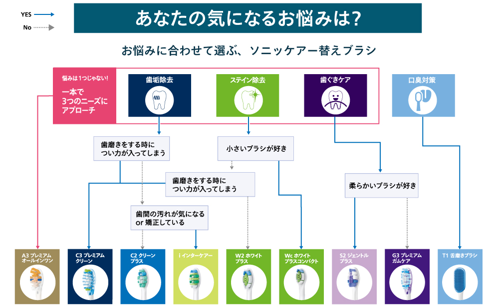 あなたの気になるお悩みは？ 目的やお悩みによって選べる多彩なブラシヘッド