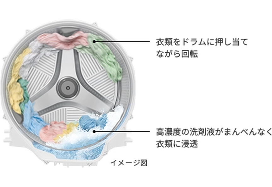 高濃度洗浄 ②高濃度の洗剤液を浸透