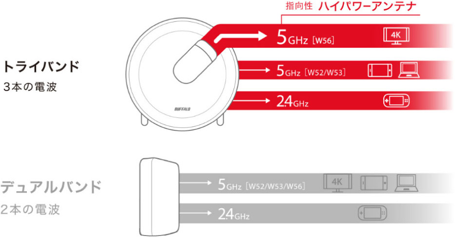 4K動画の大容量通信も安定のトライバンド