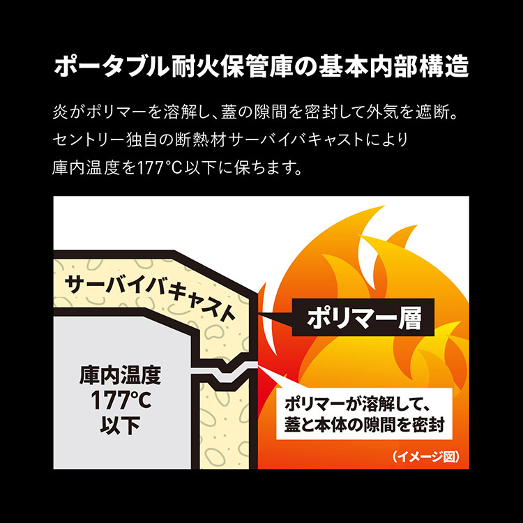 ポータブル耐火保管庫の基本内部構造