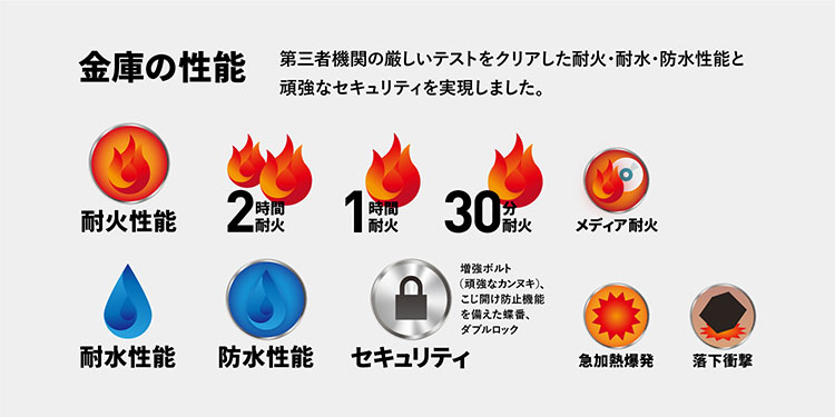 金庫の性能