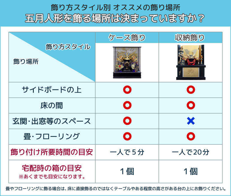 タイプ別オススメ飾り場所