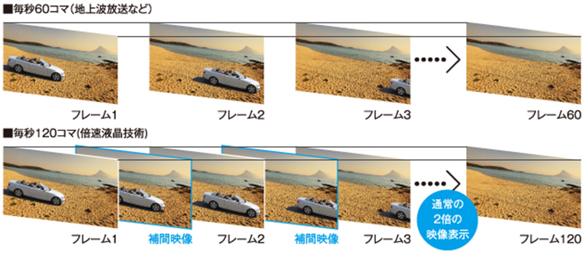 倍速機能があれば滑らかな映像に