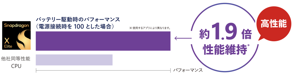 バッテリー駆動時のパフォーマンス (電源接続時を100とした場合) が、他社同等性能CPUと比べて約1.9倍