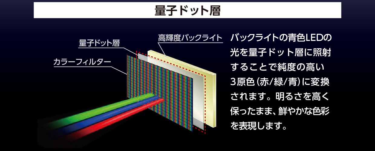 量子Dot層