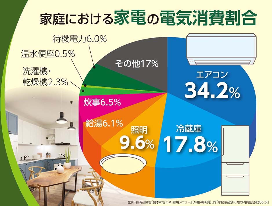 家庭における家電の電気消費割合ランキング。1位エアコン34.2%、2位冷蔵庫17.8%、3位照明9.6%、4位給湯6.1%、5位炊事6.5%、6位洗濯機・乾燥機2.3%、7位温水便座0.5%、8位待機電力6.0%、9位その他17%。