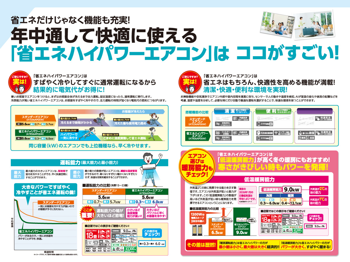 年中通して快適に使える「省エネハイパワーエアコン」はココがすごい！ すばやく冷やしてすぐに通常運転になるから結果的に電気代がお得に！　省エネはもちろん、快適性を高める機能が満載！清潔・快適・便利な環境を実現！　「低温暖房能力」が高く冬の暖房にもおすすめ！寒さが厳しいときもパワーを発揮！