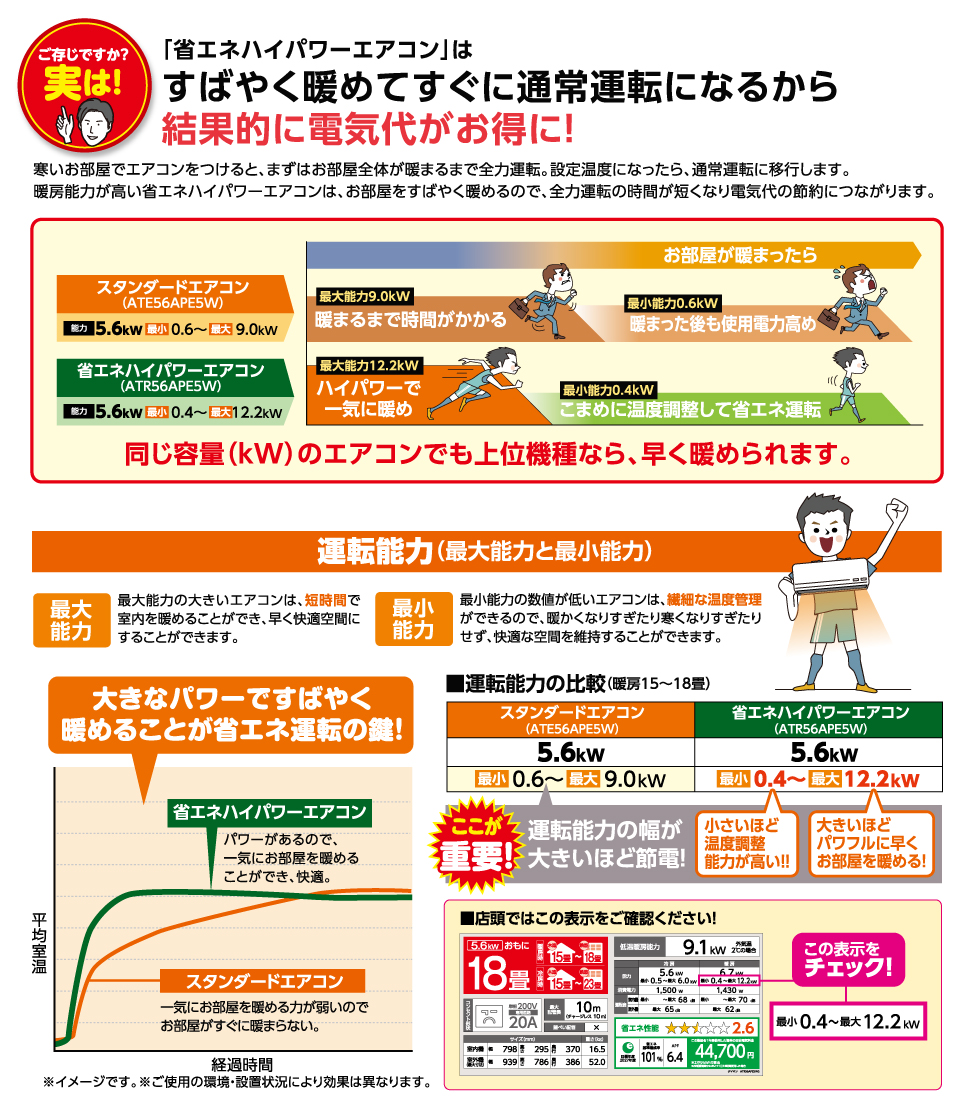 すばやく暖めてすぐに通常運転になるから結果的に電気代がお得に！