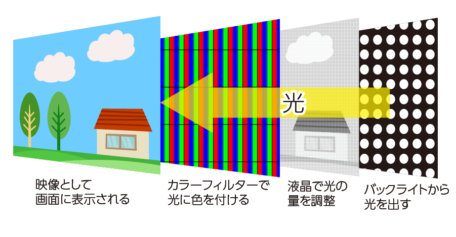 液晶テレビの仕組み図。バックライトから光を出して液晶で光の量を調整。カラーフィルターを通って色の付いた光が映像として画面に表示される。