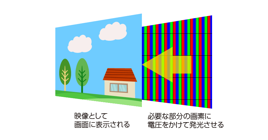 有機ELテレビの仕組み図。必要な部分の画素に電圧をかけて発光させ、映像として画面に映し出される。