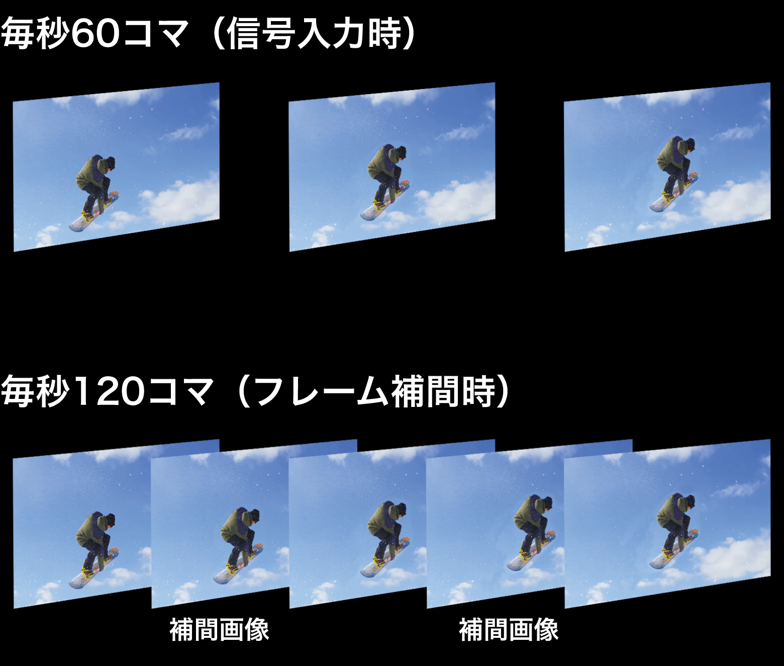 フレーム補間のイメージ(毎秒60コマ、毎秒120コマ)