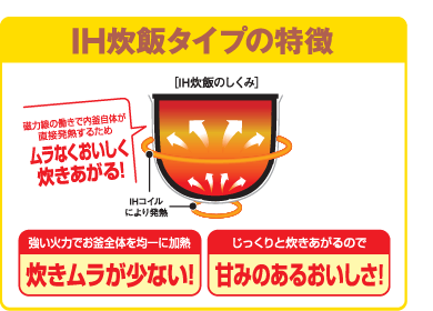 IH炊飯タイプの特徴は、IHコイルによる磁力線の働きで内釜自体が直接発熱。全体が均一に加熱されるので炊きムラが少なく、じっくりと炊き上がるので甘みのあるおいしさに!