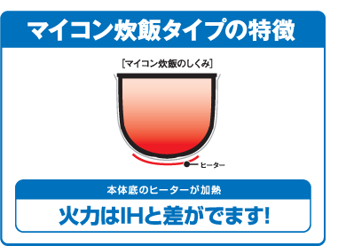 マイコン炊飯タイプは本体底のヒーターで加熱。火力はIHと差があります。