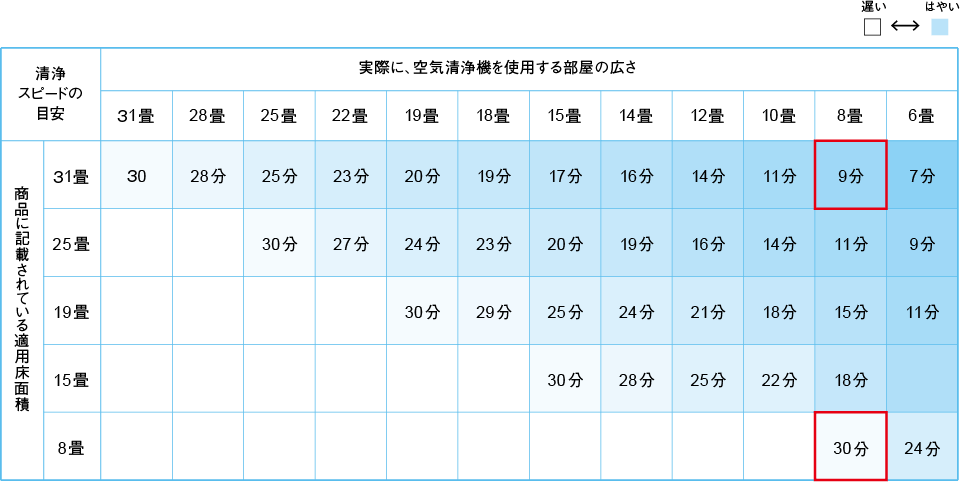 適用床面積の目安表