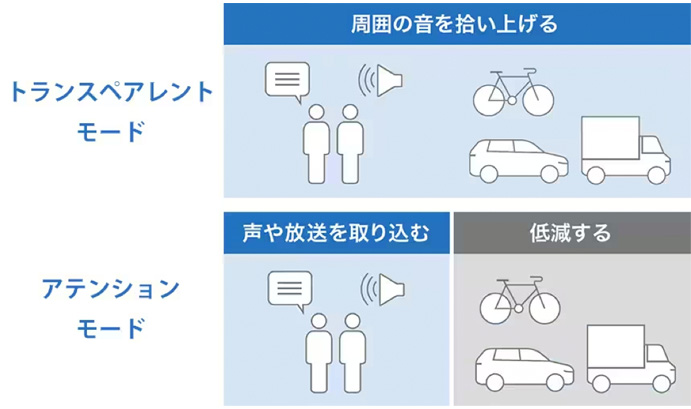 ２つのモードを搭載