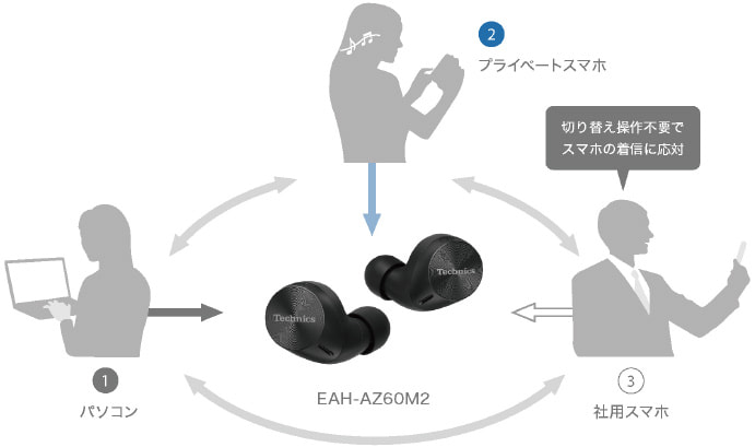 最大3台までの機器と接続し、同時待ち受けが可能