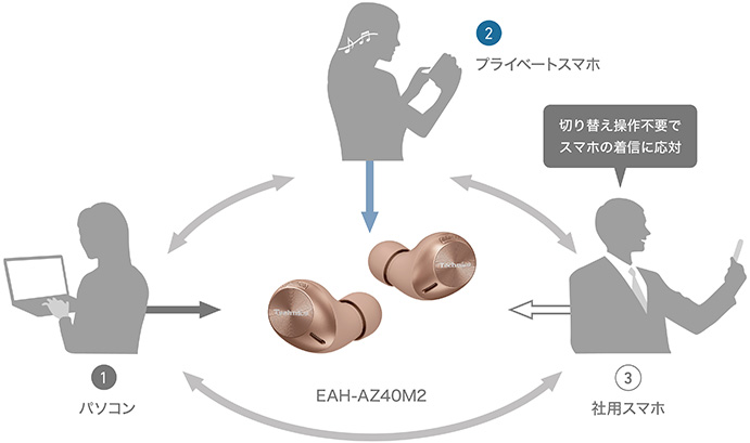 3台マルチポイント接続