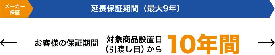 対象商品設置日（引渡し日）から10年間保証