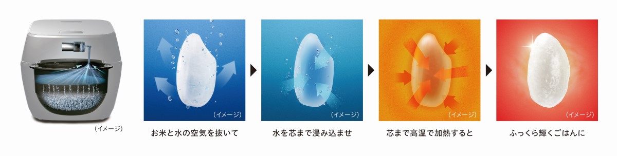 炊飯工程のイメージ