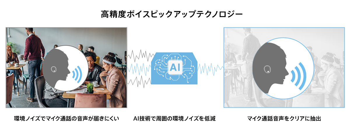 高精度ボイスピックアップテクノロジー 環境ノイズでマイク通話の音声が届きにくい AI技術で周囲の環境ノイズを低減 マイク通話音声にクリア抽出
