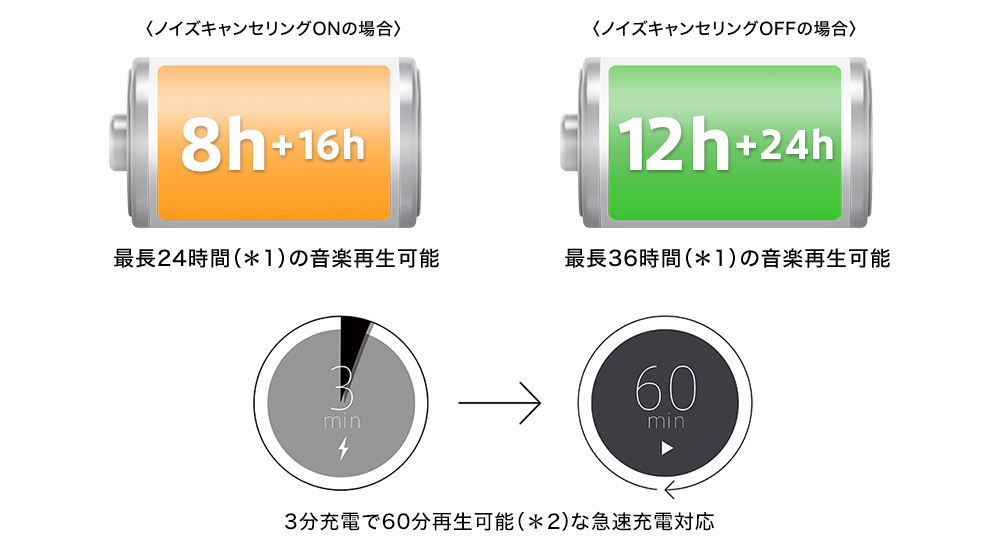 ノイズキャンセリングONの場合:最長24時間の音楽再生可能 ノイズキャンセリングOFFの場合:最長36時間の音楽再生可能 3分充電で60分再生可能な急速充電対応