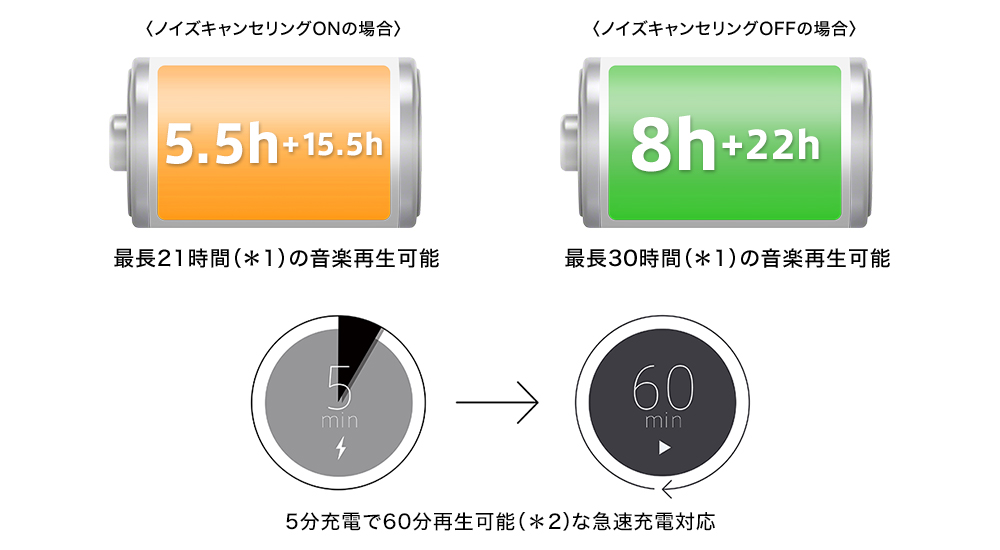 ノイズキャンセリングONの場合:最長21時間の音楽再生可能 ノイズキャンセリングOFFの場合:最長30時間の音楽再生可能 5分充電で60分再生可能な急速充電対応