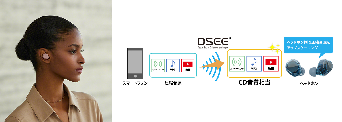 ヘッドホン側で圧縮音源をアップスケーリングしCD音質相当の高音質