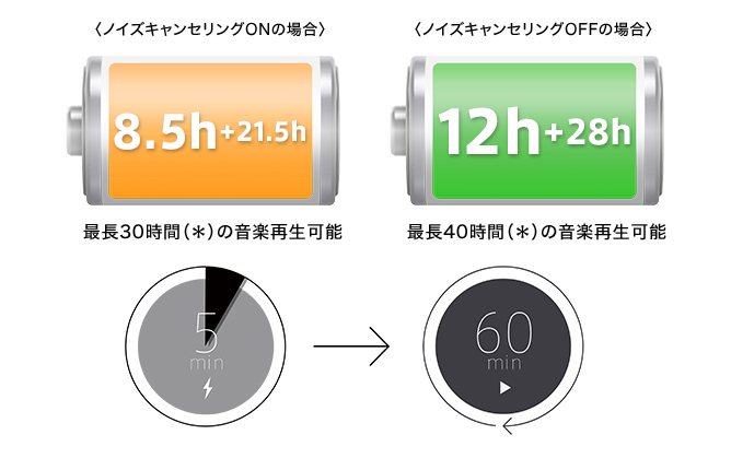 ノイズキャンセリングONの場合:最長30時間の音楽再生可能 ノイズキャンセリングOFFの場合:最長40時間の音楽再生可能