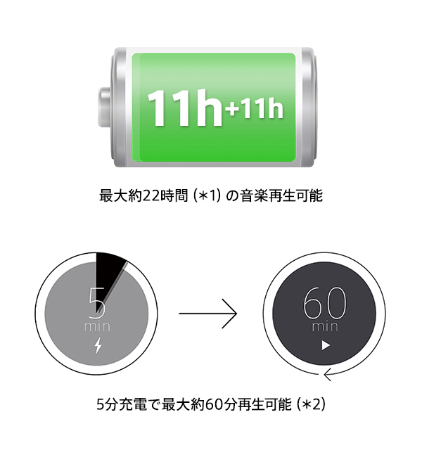最大約22時間の音楽再生可能 5分充電で最大約60分再生可能