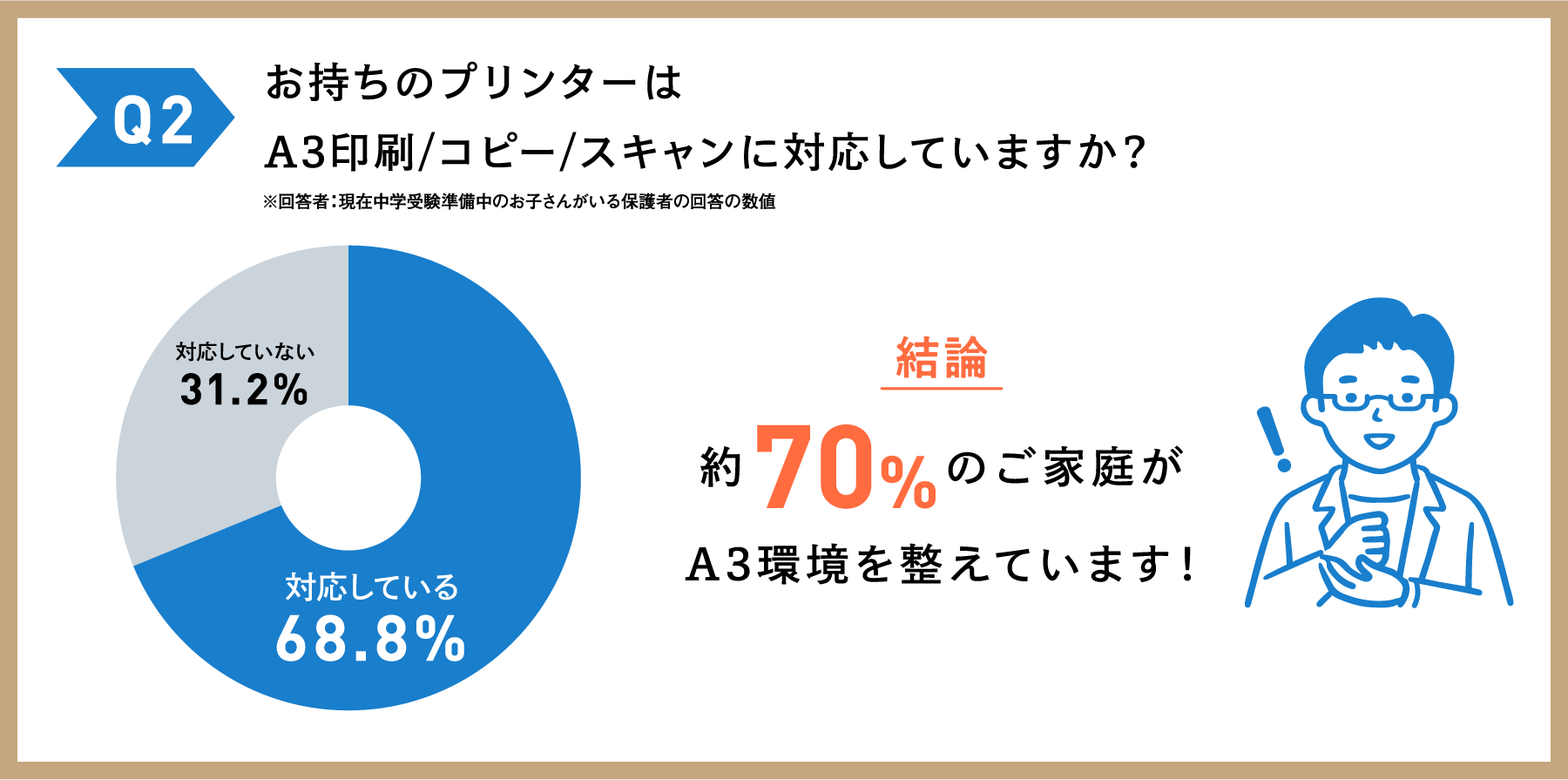 Q2：お持ちのプリンターはA3印刷/コピー/スキャンに対応していますか？ 結論：約70%のご家庭がA3環境を整えています！