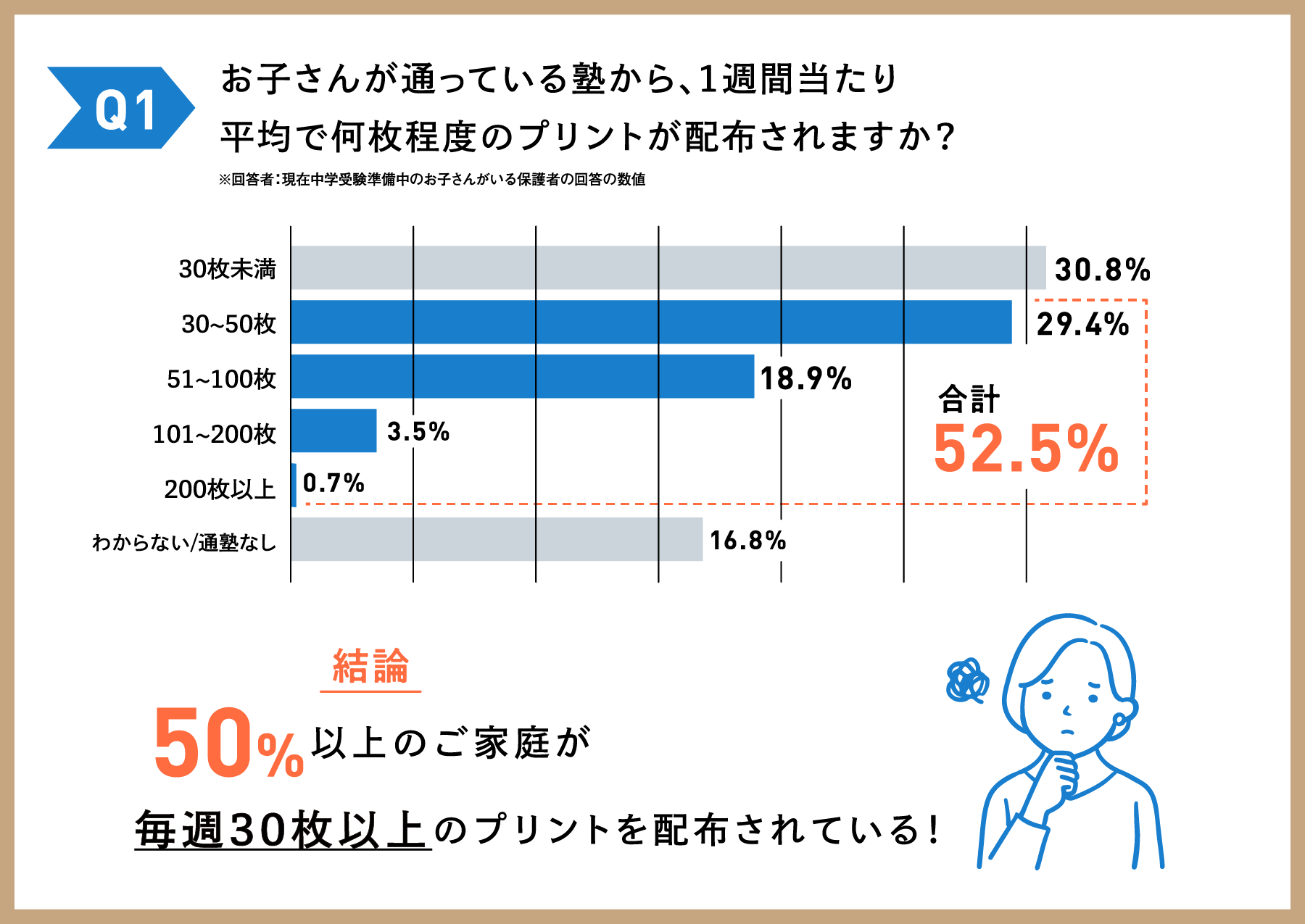 Q1：お子さんが通っている塾から、1週間あたり平均で何枚程度のプリントが配布されますか？ 結論：50%以上のご家庭が毎週30枚以上のプリントを配布されている！