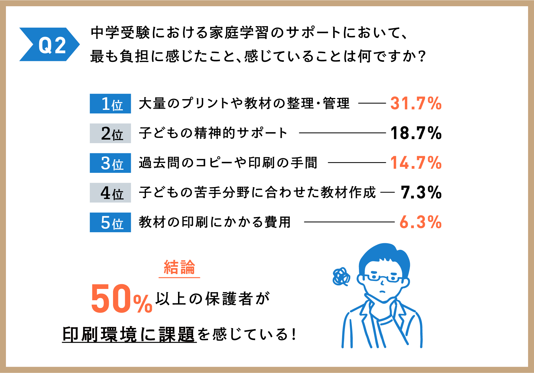 Q2：中学受験における家庭学習のサポートにおいて、最も負担に感じたこと、感じていることは何ですか？ 結論：50%以上の保護者が印刷環境に課題を感じている！