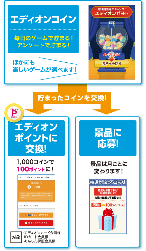エディオンコイン。貯まったコインを交換！エディオンポイントに交換！景品に応募！