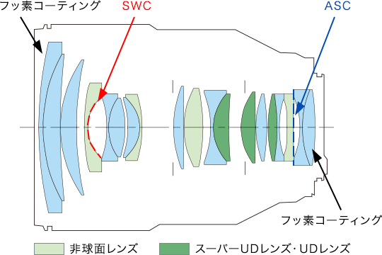 フッ素コーティング SWC ASC フッ素コーティング 非球面レンズ スーパーUDレンズ・UDレンズ