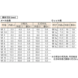 ＴＲＵＳＣＯ 平ワッシャー　ＪＩＳ　ユニクロ　Ｍ１０小形　１３０個入 B26-1018-イメージ2