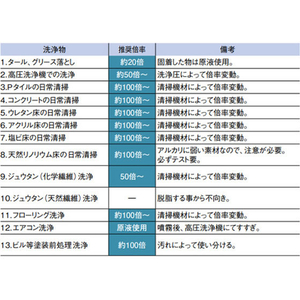 エスコ 4.0L フロアークリーナー FCJ571M-EA920LE-11A-イメージ5