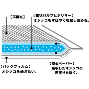ペットアイ 速乾吸収 厚型ペットシーツ レギュラー 88枚入 FCE094N-イメージ2