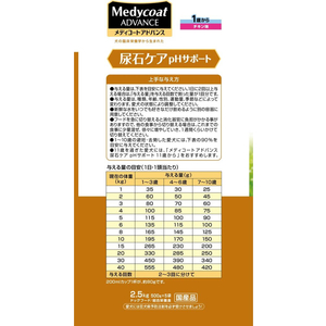 ペットライン メディコートアドバンス 尿石ケア pHサポート 1歳から2.5kg FC448NP-イメージ4