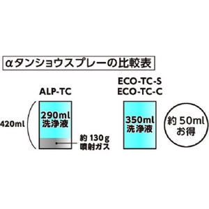 トラスコ中山 TRUSCO αタンショウノンガスタイプ 洗浄液替ボトル 350ml FC952EK-2209250-イメージ3