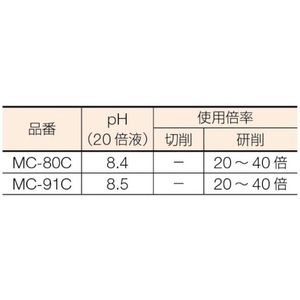 トラスコ中山 メタルカット ケミカルソリューション型 18L FC953EU-1230221-イメージ3