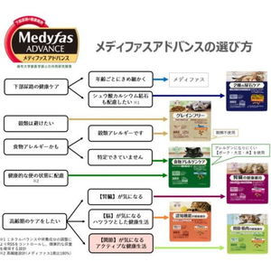 ペットライン メディファスアドバンス 関節・筋肉の健康維持 7歳頃から チキン味 1.15kg FCE756T-MFA-21-イメージ6