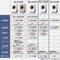 パナソニック NA-LX125DL-W 【左開き】12．0kgドラム式洗濯乾燥機