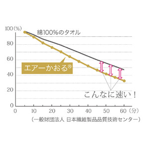 浅野撚糸 エアーかおる ダディボーイ バスタオル マウンテンブルー 750148ﾊﾞｽﾀｵﾙﾏｳﾝﾃﾝﾌﾞﾙ--イメージ5